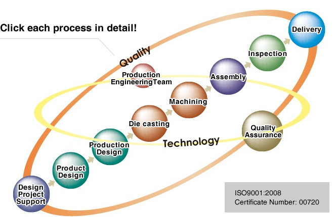 Total Manufacturing System